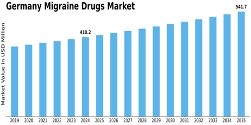 Germany Migraine Drugs Market Size