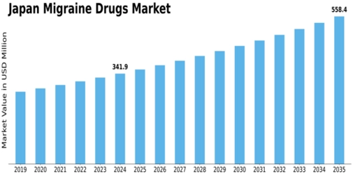 Japan Migraine Drugs Market Size