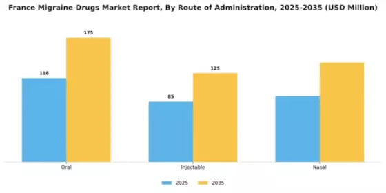 France Migraine Drugs Market Segment Image 1