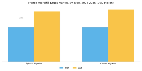 France Migraine Drugs Market Segment Image 1