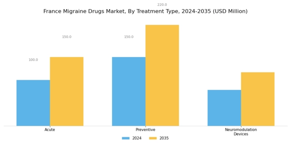 France Migraine Drugs Market Segment Image 2