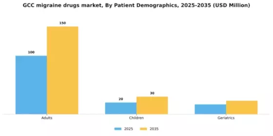 GCC Migraine Drugs Market Segment Image 0