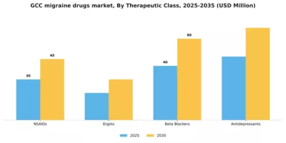 GCC Migraine Drugs Market Segment Image 2