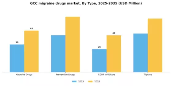 GCC Migraine Drugs Market Segment Image 3