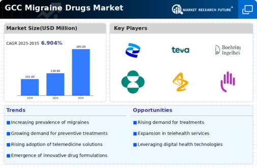 GCC Migraine Drugs Market Infographic