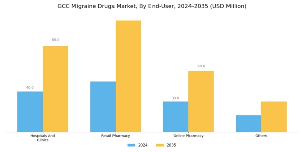 GCC Migraine Drugs Market Segment Image 0
