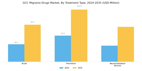 GCC Migraine Drugs Market Segment Image 2