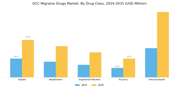 GCC Migraine Drugs Market Segment Image 3