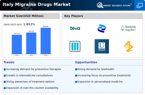 Italy Migraine Drugs Market Infographic