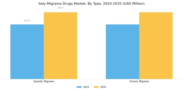 Italy Migraine Drugs Market Segment Image 1