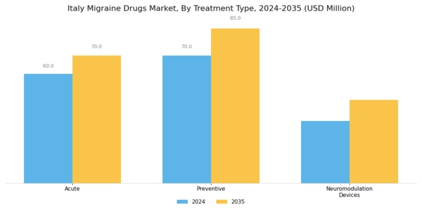 Italy Migraine Drugs Market Segment Image 2