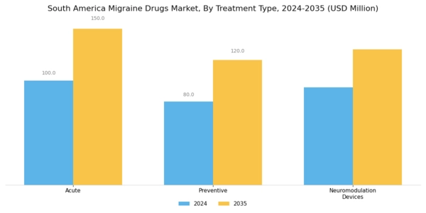 South America Migraine Drugs Market Segment Image 2