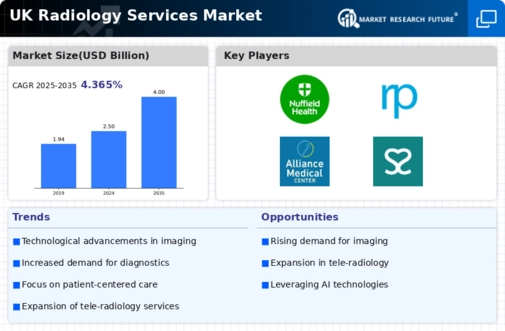 UK Radiology Services Market Infographic