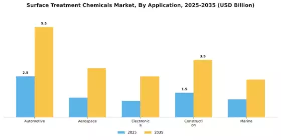 Surface Treatment Chemicals Market Segment Image 0