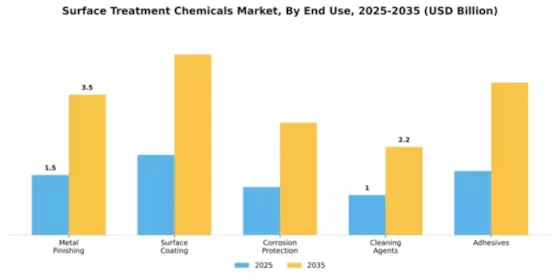 Surface Treatment Chemicals Market Segment Image 1