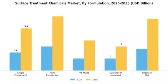 Surface Treatment Chemicals Market Segment Image 2