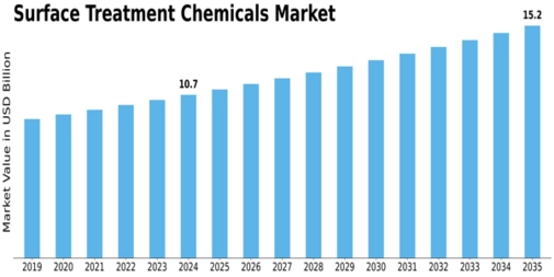 Surface Treatment Chemicals Market Size