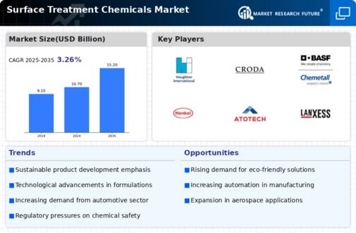Surface Treatment Chemicals Market Infographic