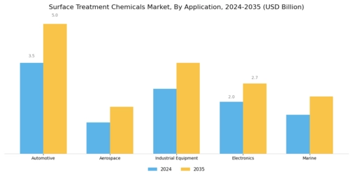 Surface Treatment Chemicals Market Segment Image 0