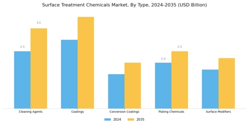 Surface Treatment Chemicals Market Segment Image 1