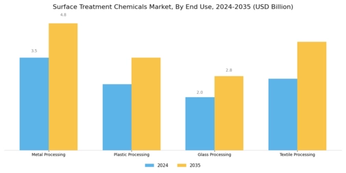 Surface Treatment Chemicals Market Segment Image 2