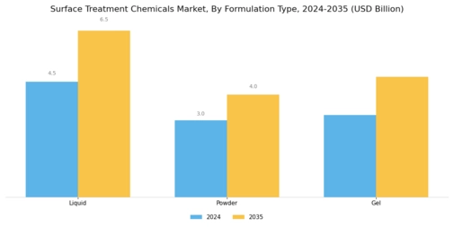 Surface Treatment Chemicals Market Segment Image 3