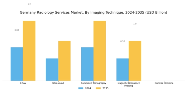 Germany Radiology Services Market Segment Image 0