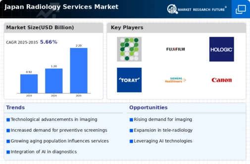 Japan Radiology Services Market Infographic