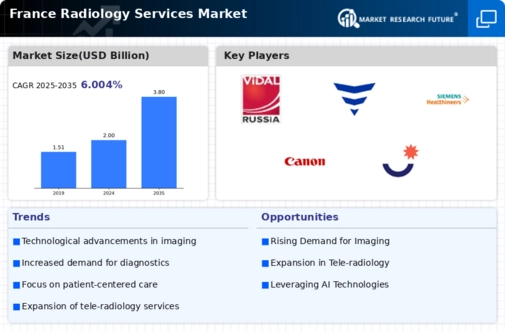 France Radiology Services Market Infographic