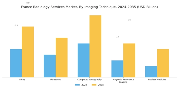 France Radiology Services Market Segment Image 0