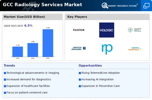 GCC Radiology Services Market Infographic