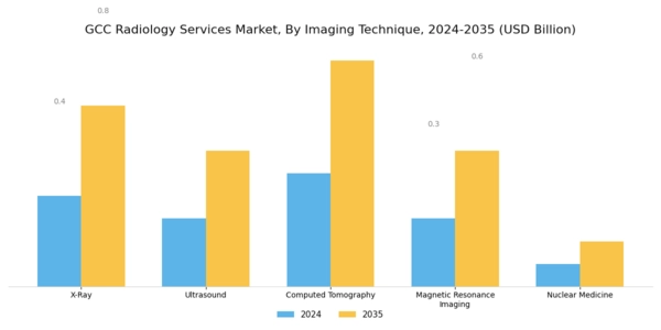 GCC Radiology Services Market Segment Image 0