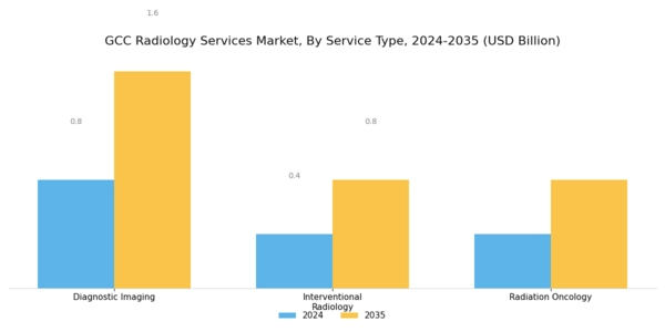 GCC Radiology Services Market Segment Image 1