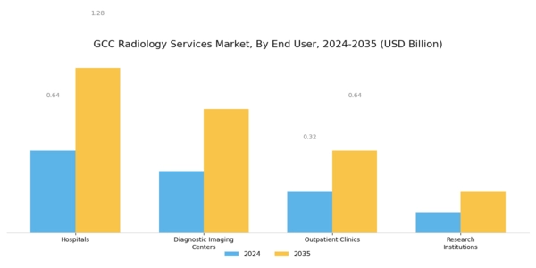 GCC Radiology Services Market Segment Image 2