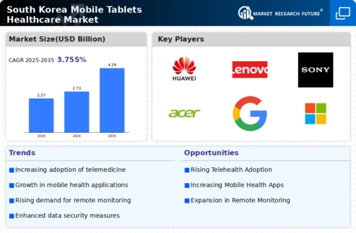 South Korea Mobile Tablets Healthcare Market Infographic
