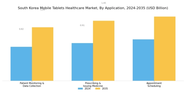 South Korea Mobile Tablets Healthcare Market Segment Image 0