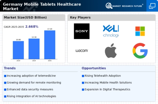 Germany Mobile Tablets Healthcare Market Infographic