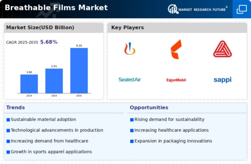 Breathable Films Market Infographic