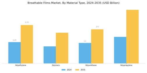 Breathable Films Market Segment Image 1
