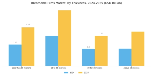 Breathable Films Market Segment Image 3