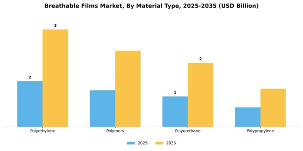 Breathable Films Market Segment Image 2