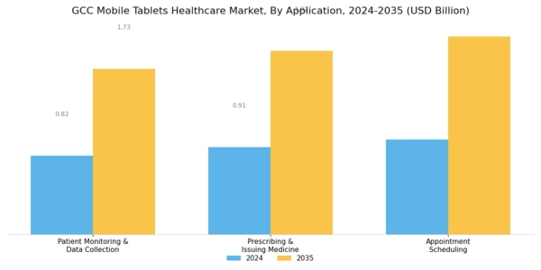 GCC Mobile Tablets Healthcare Market Segment Image 0