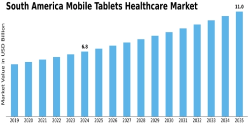 South America Mobile Tablets Healthcare Market Size
