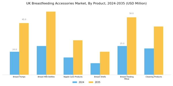 UK Breast Feeding Accessories Market Segment Image 0