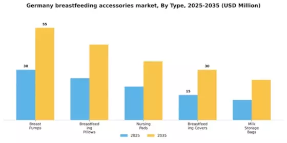 Germany Breast Feeding Accessories Market Segment Image 3