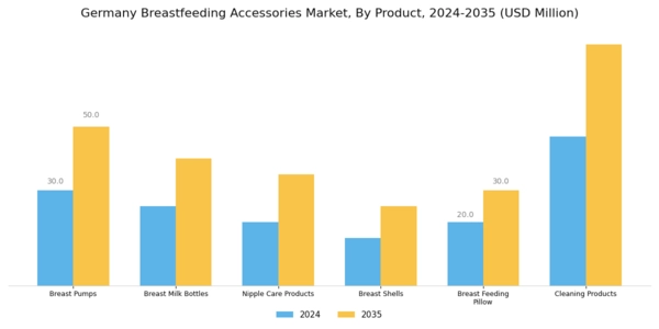 Germany Breast Feeding Accessories Market Segment Image 0