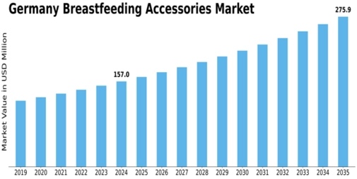 Germany Breast Feeding Accessories Market Size