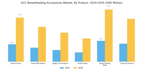 GCC Breast Feeding Accessories Market Segment Image 0