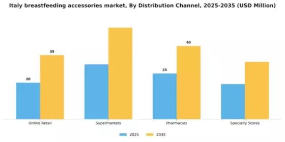Italy Breast Feeding Accessories Market Segment Image 0