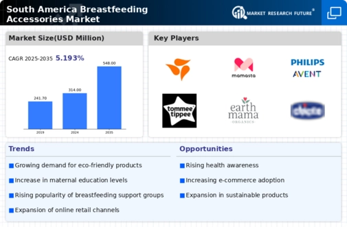 South America Breast Feeding Accessories Market Infographic